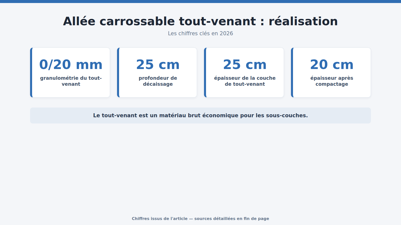 Allée carrossable tout-venant : réalisation : les chiffres clés (2026)