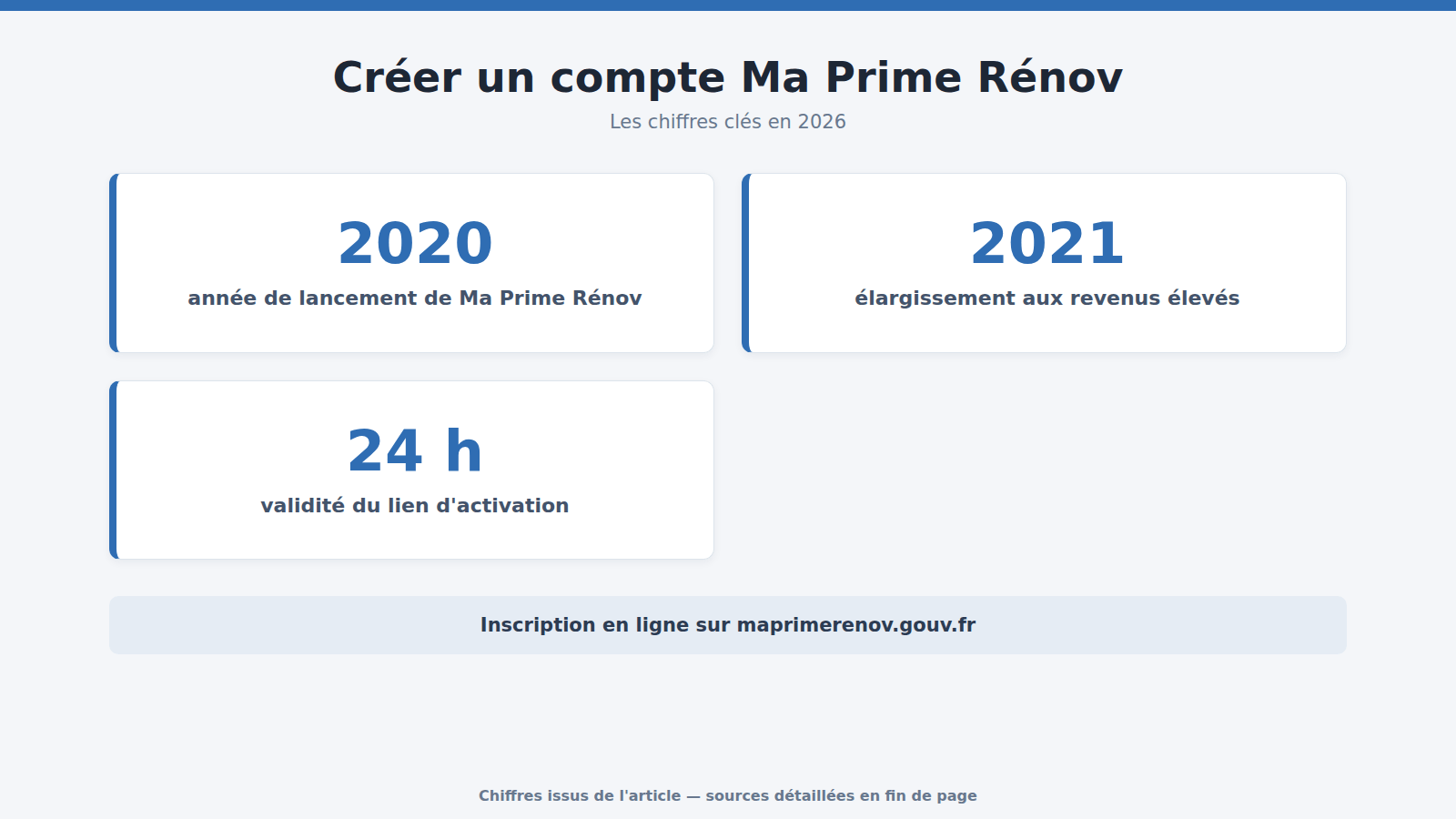 Créer un compte Ma Prime Rénov : les chiffres clés (2026)