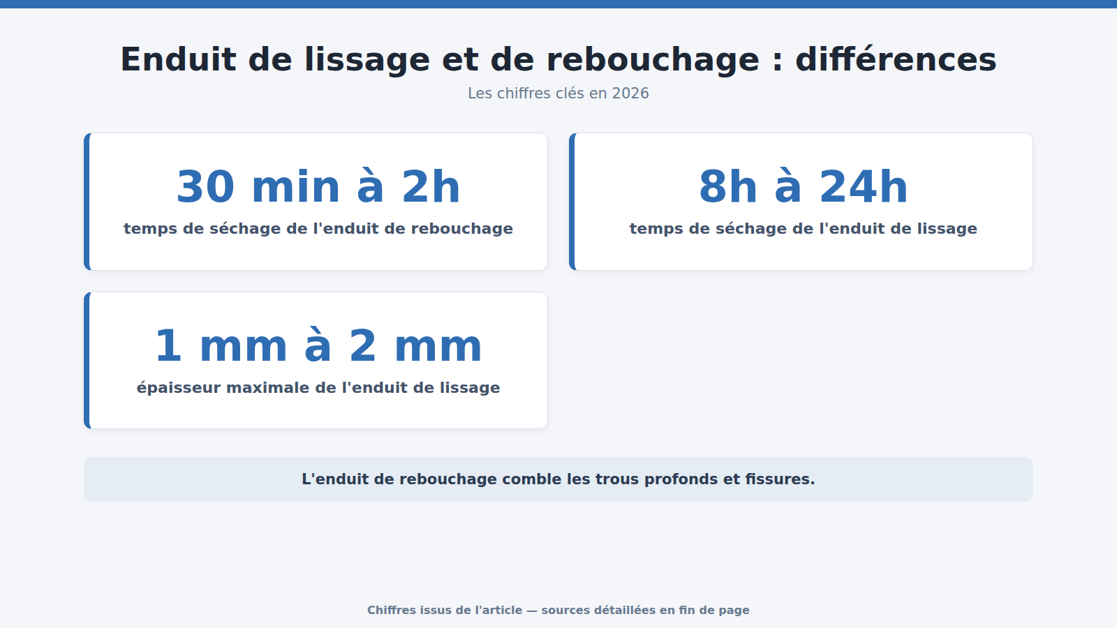 Enduit de lissage et de rebouchage : différences : les chiffres clés (2026)