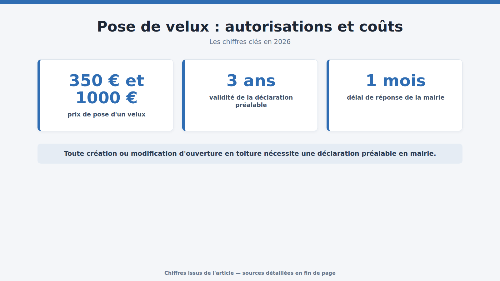 Pose de velux : autorisations et coûts : les chiffres clés (2026)