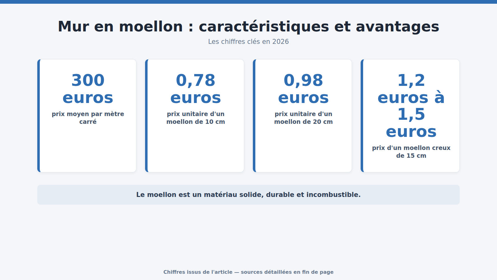 Mur en moellon : caractéristiques et avantages : les chiffres clés (2026)