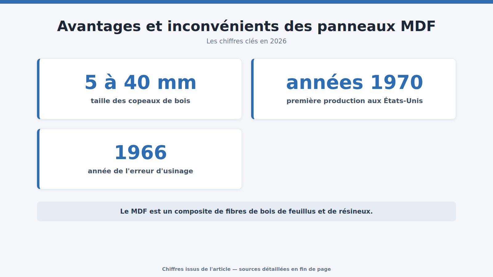 Avantages et inconvénients des panneaux MDF : les chiffres clés (2026)