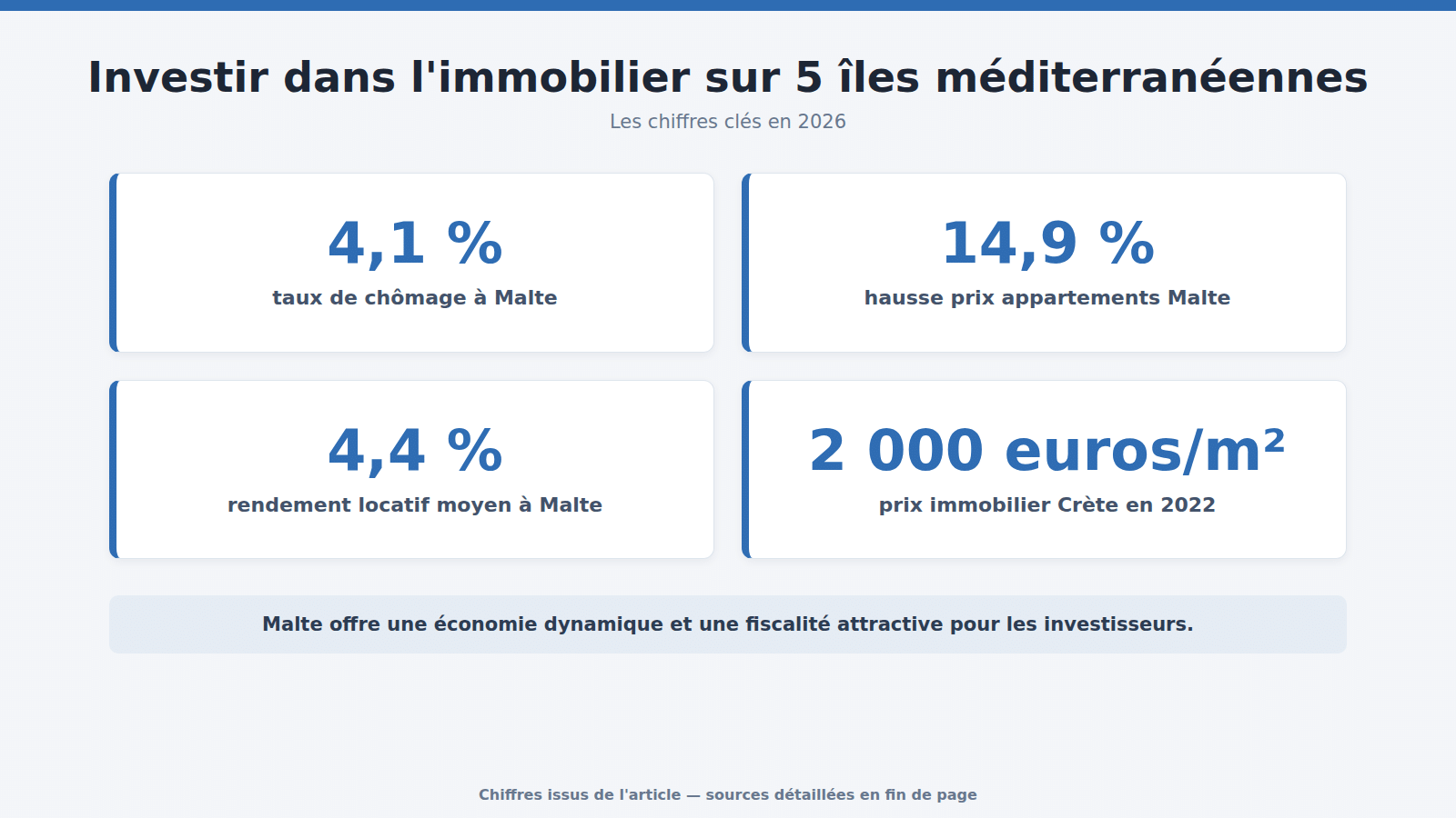 Investir dans l'immobilier sur 5 îles méditerranéennes : les chiffres clés (2026)