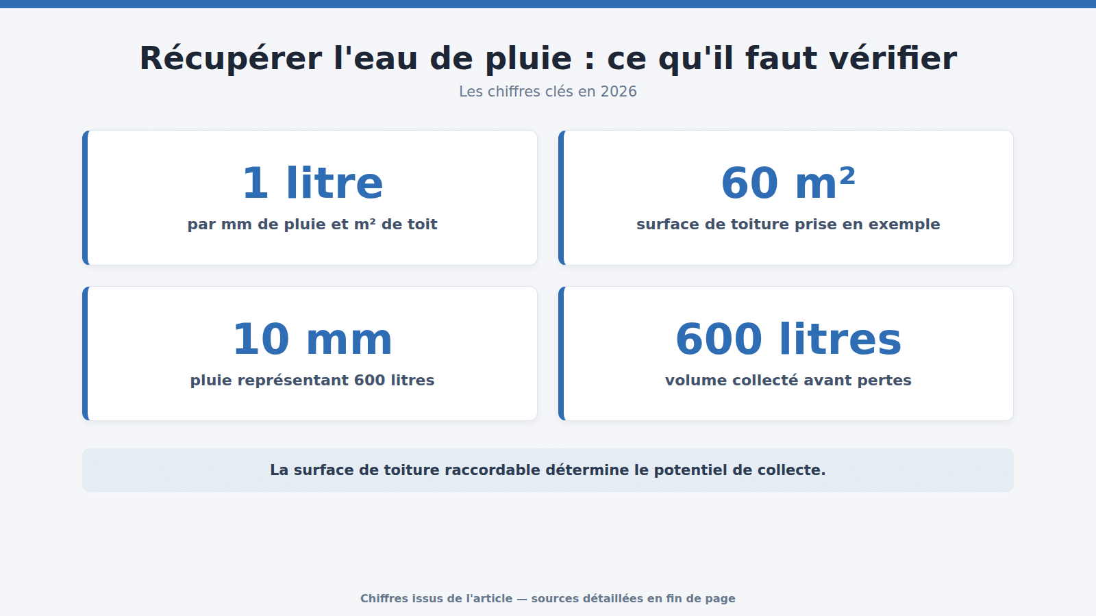 Récupérer l'eau de pluie : ce qu'il faut vérifier : les chiffres clés (2026)