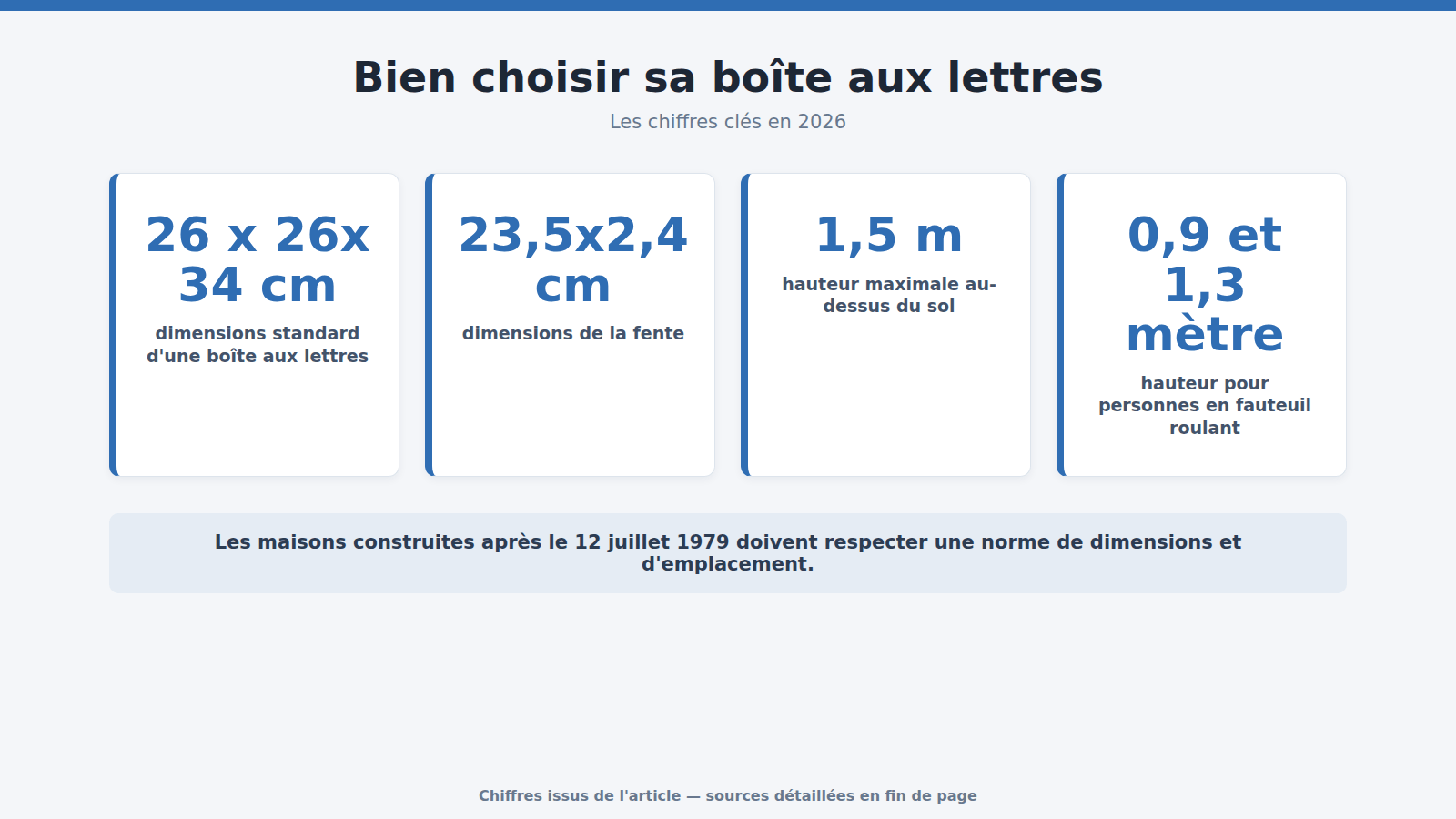 Bien choisir sa boîte aux lettres : les chiffres clés (2026)