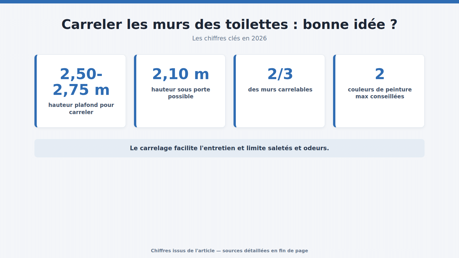 Carreler les murs des toilettes : bonne idée ? : les chiffres clés (2026)