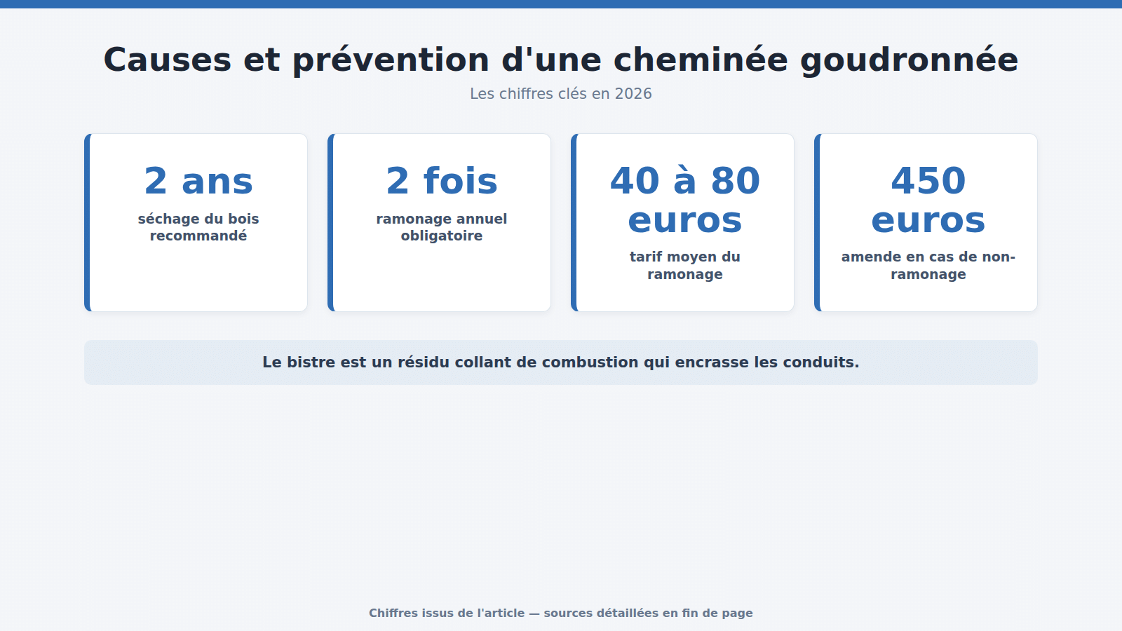 Causes et prévention d'une cheminée goudronnée : les chiffres clés (2026)