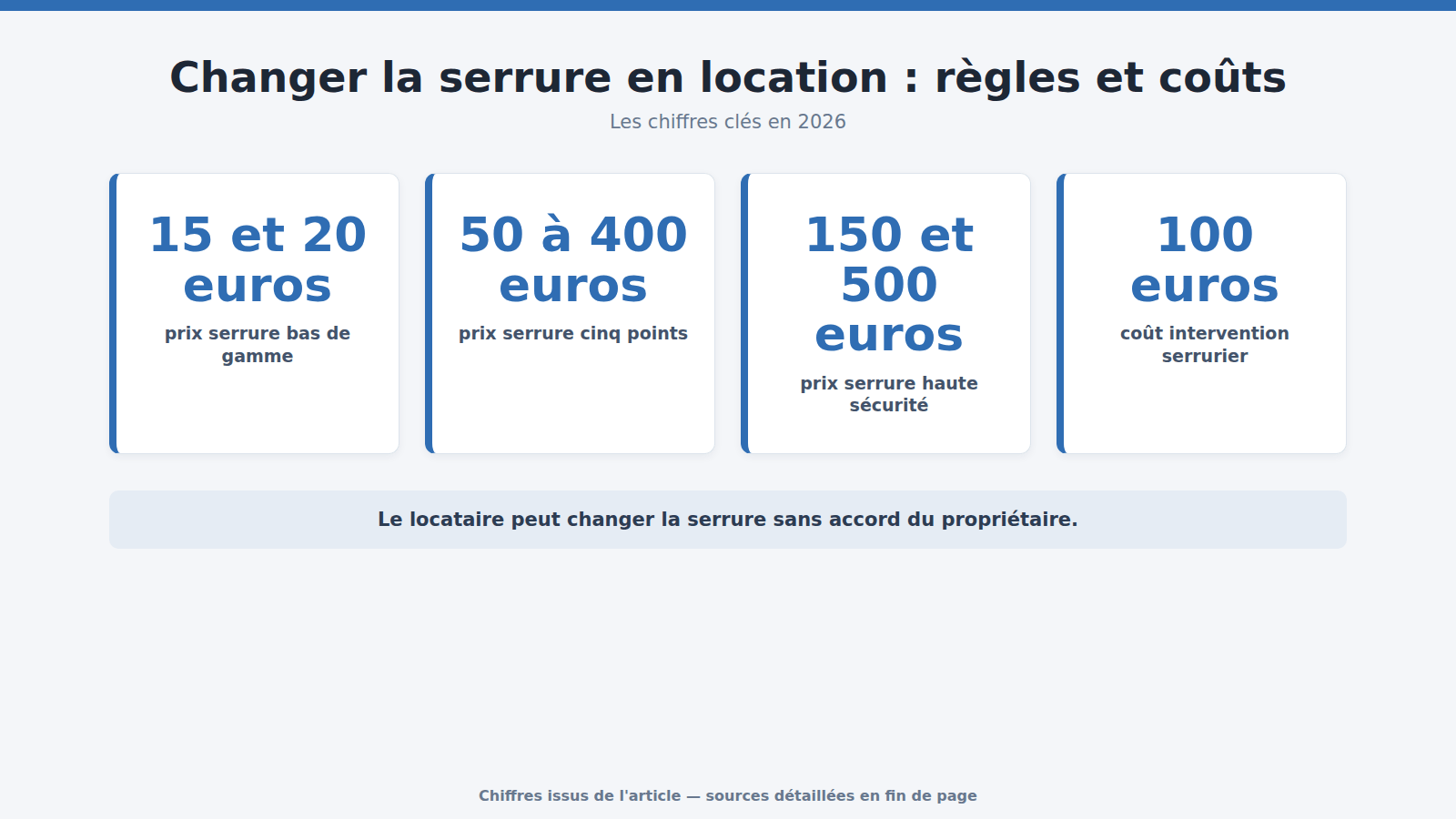 Changer la serrure en location : règles et coûts : les chiffres clés (2026)