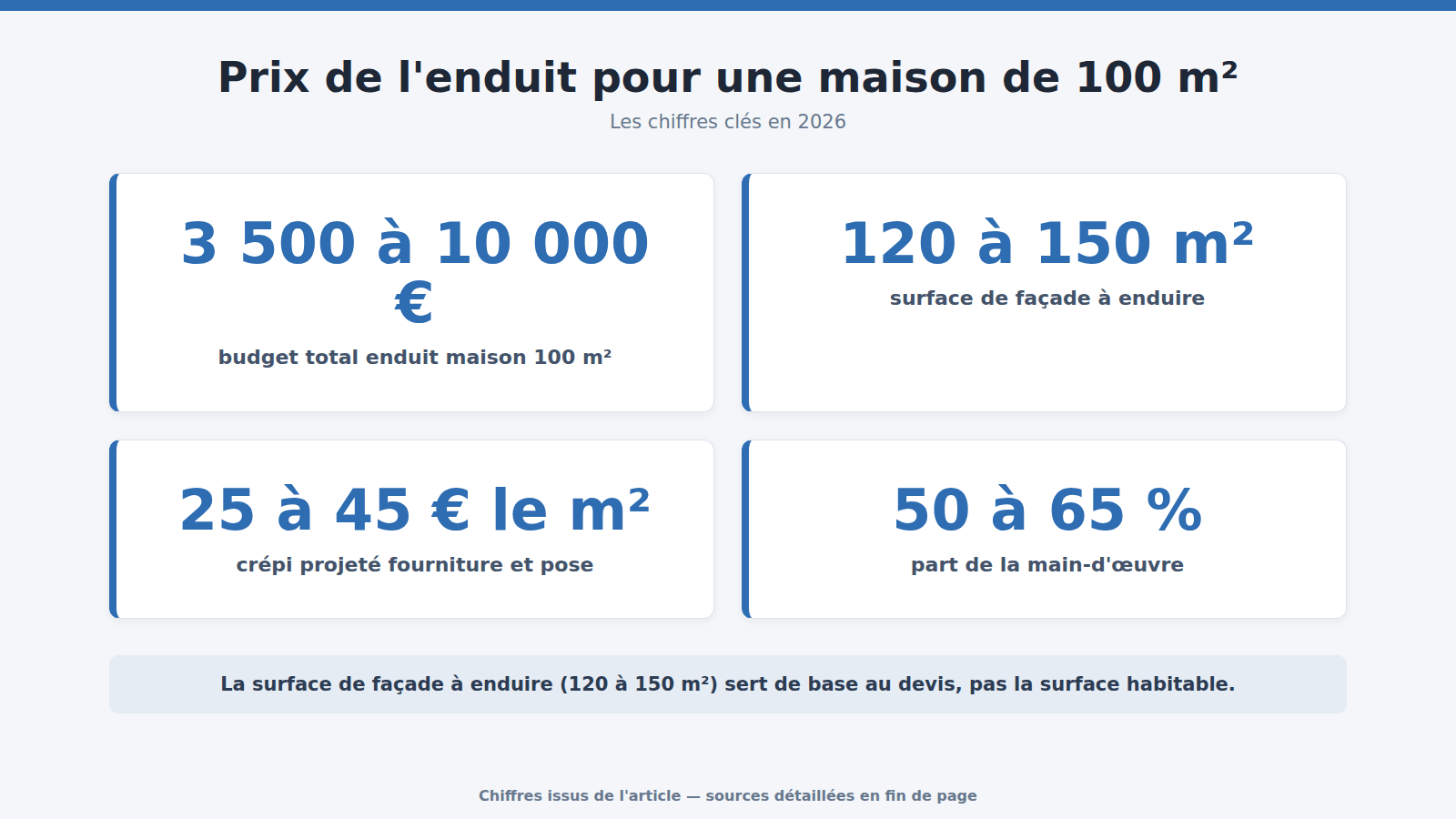 Prix de l'enduit pour une maison de 100 m² : les chiffres clés (2026)