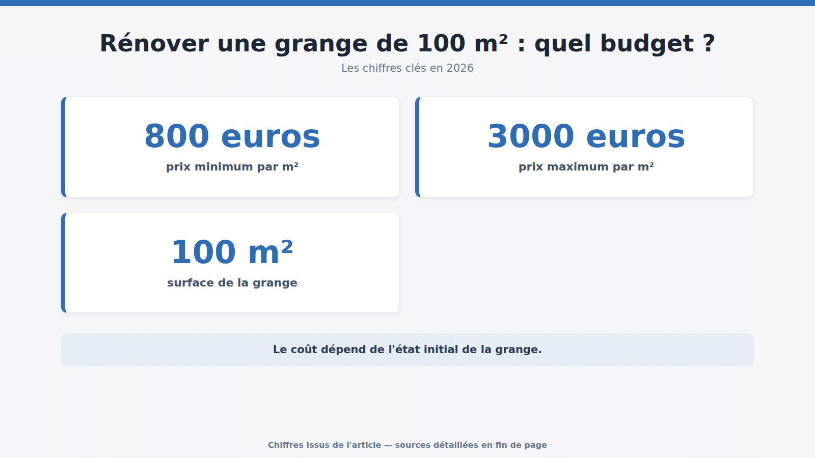 Rénover une grange de 100 m² : quel budget ? : les chiffres clés (2026)