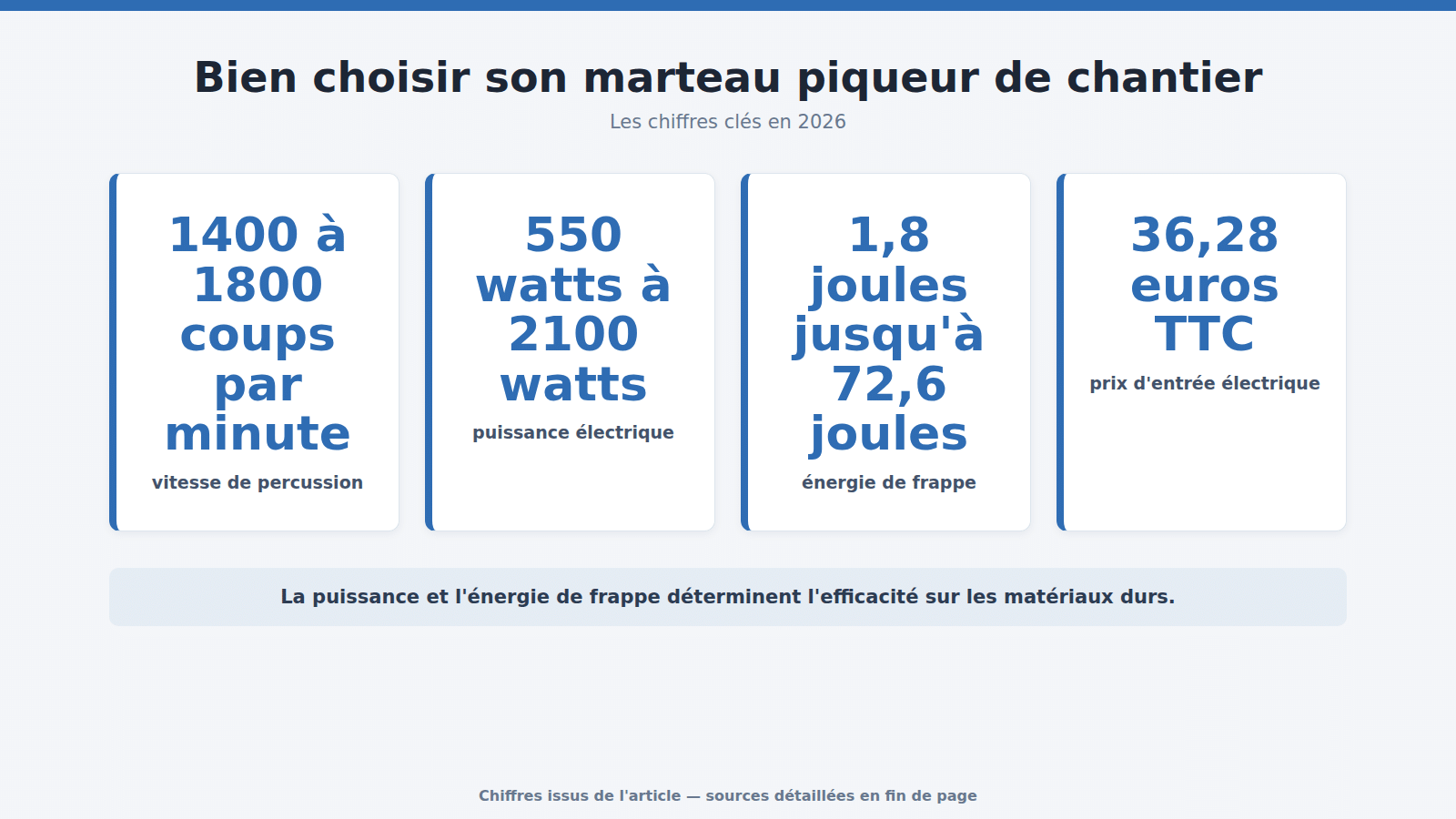 Bien choisir son marteau piqueur de chantier : les chiffres clés (2026)
