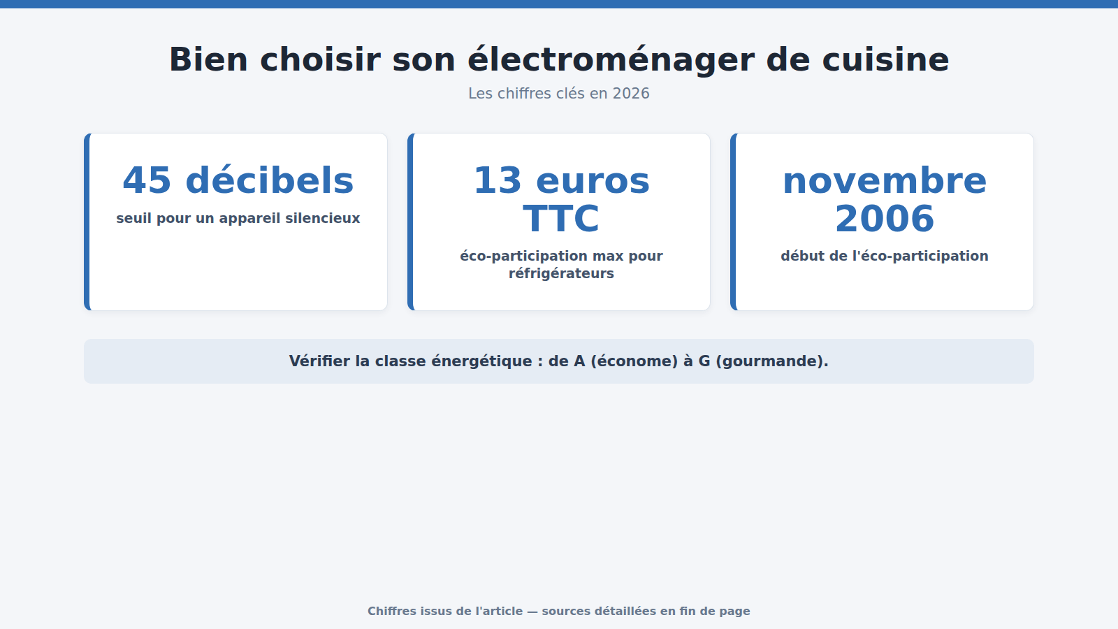 Bien choisir son électroménager de cuisine : les chiffres clés (2026)