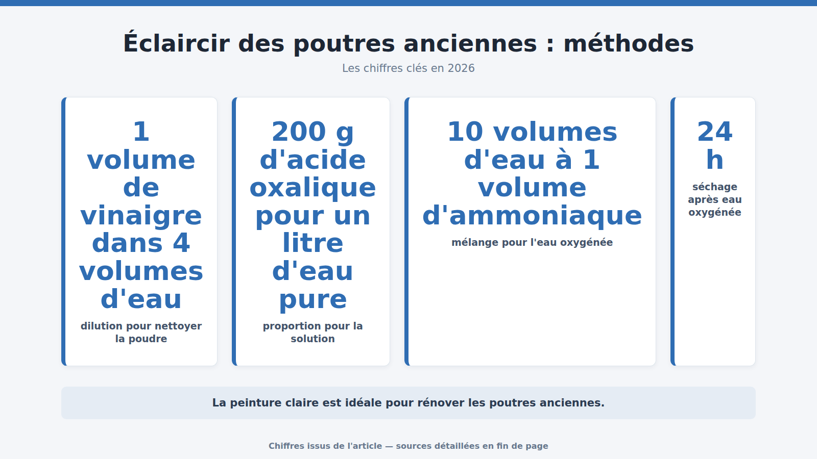Éclaircir des poutres anciennes : méthodes : les chiffres clés (2026)