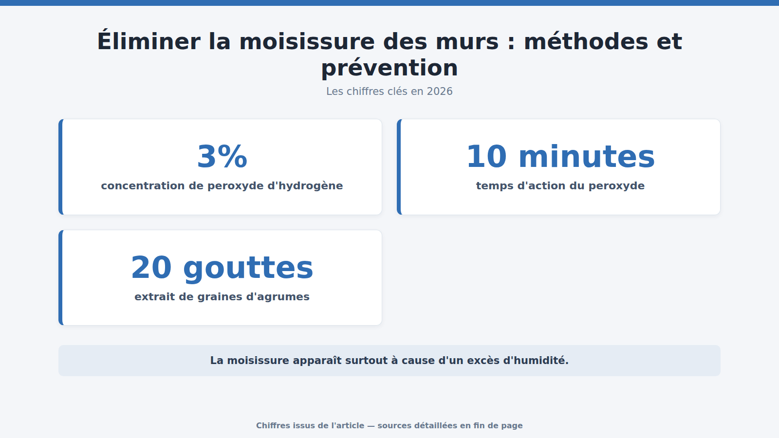 Éliminer la moisissure des murs : méthodes et prévention : les chiffres clés (2026)