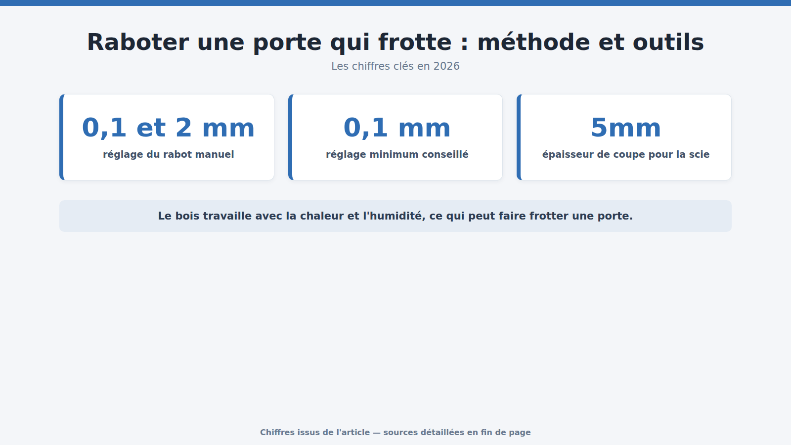 Raboter une porte qui frotte : méthode et outils : les chiffres clés (2026)