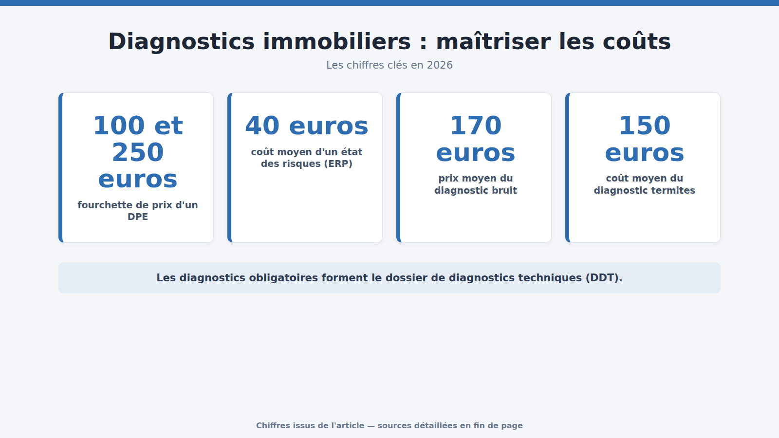 Diagnostics immobiliers : maîtriser les coûts : les chiffres clés (2026)