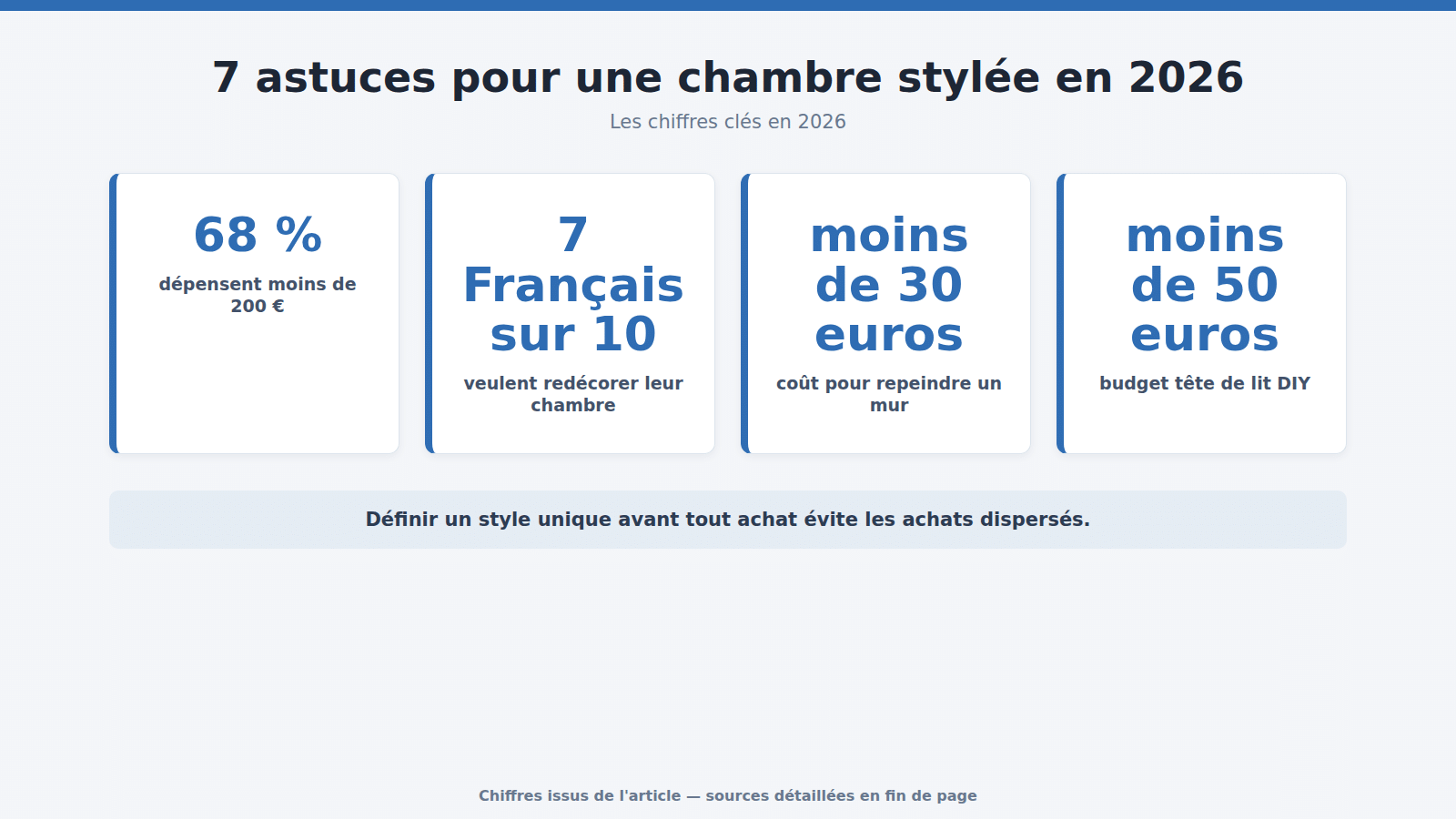 7 astuces pour une chambre stylée en 2026 : les chiffres clés (2026)