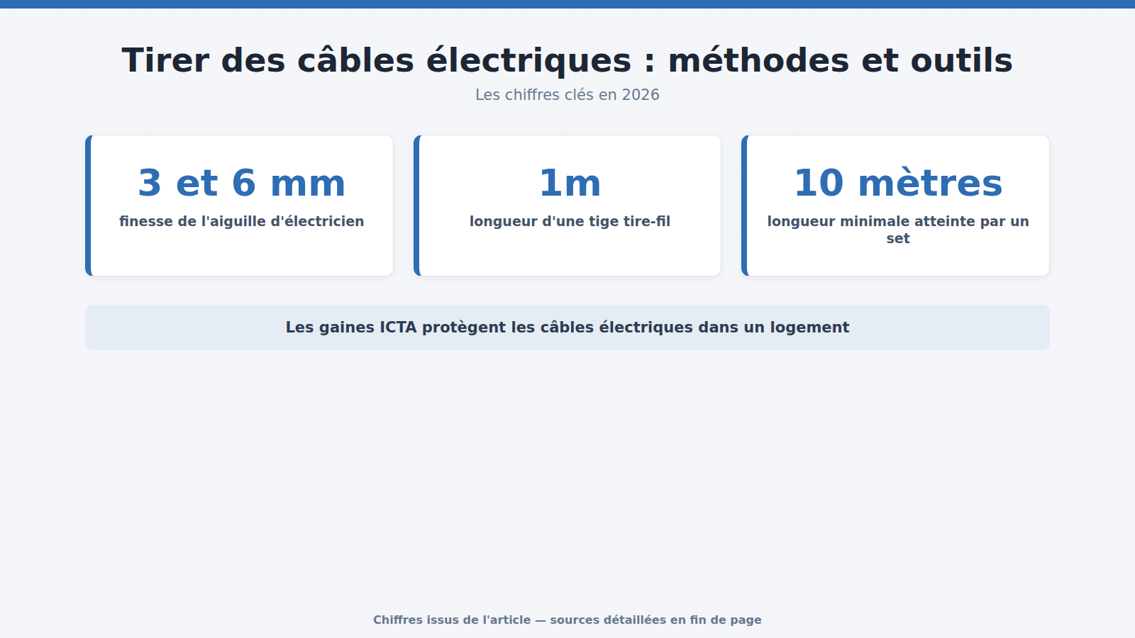 Tirer des câbles électriques : méthodes et outils : les chiffres clés (2026)