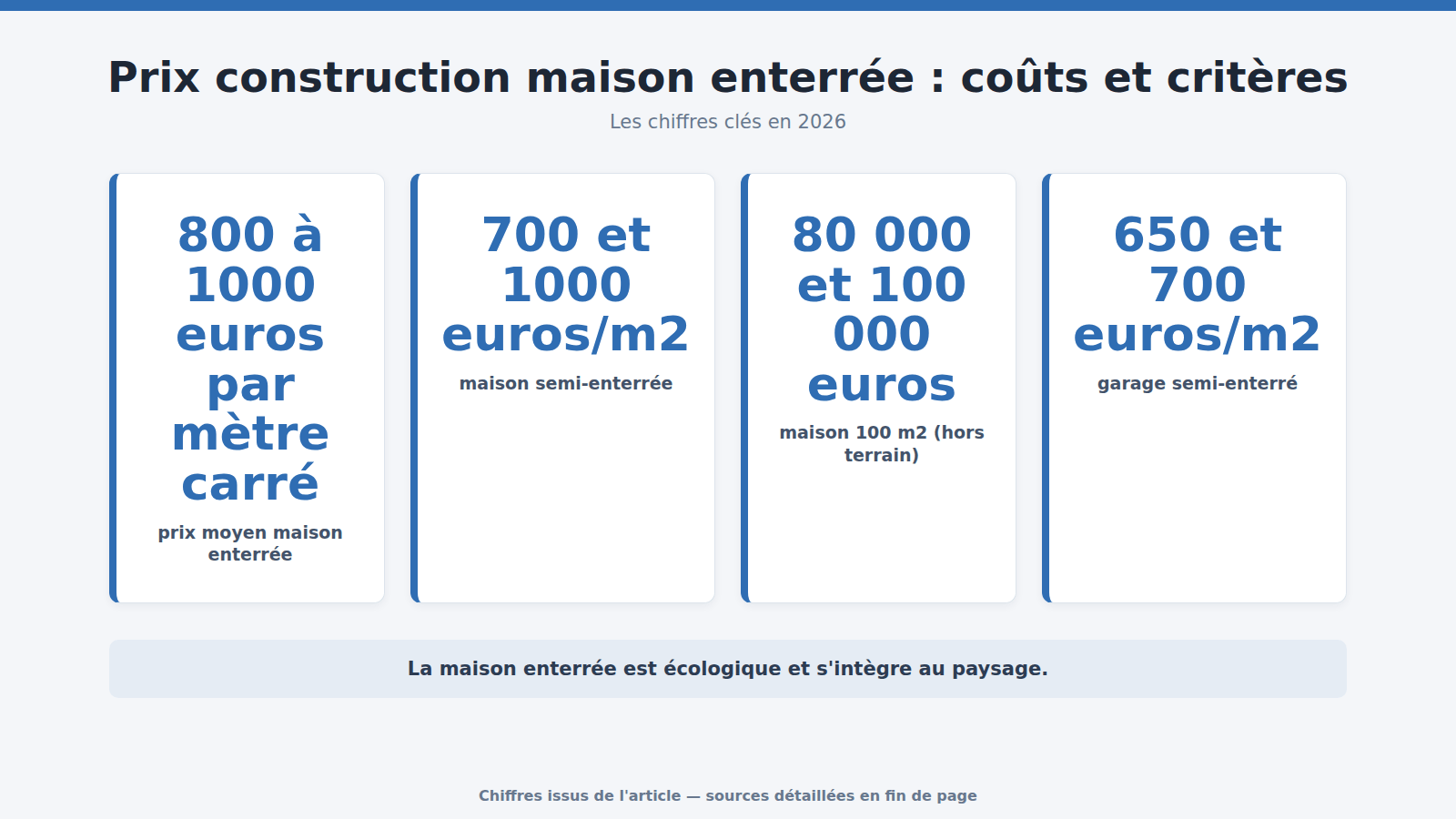Prix construction maison enterrée : coûts et critères : les chiffres clés (2026)