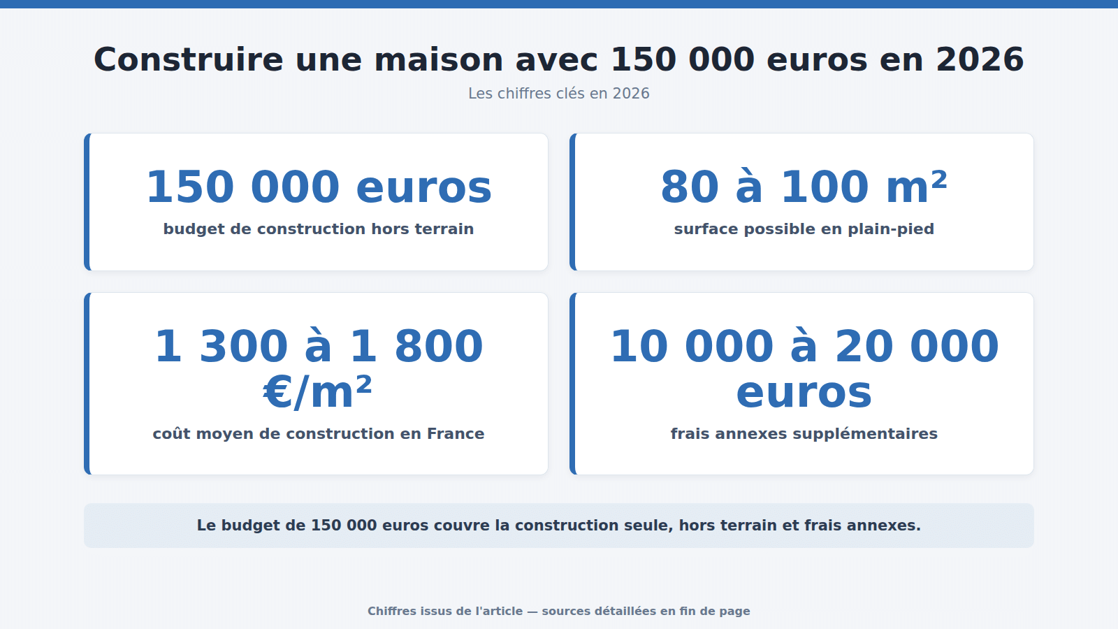 Construire une maison avec 150 000 euros en 2026 : les chiffres clés (2026)