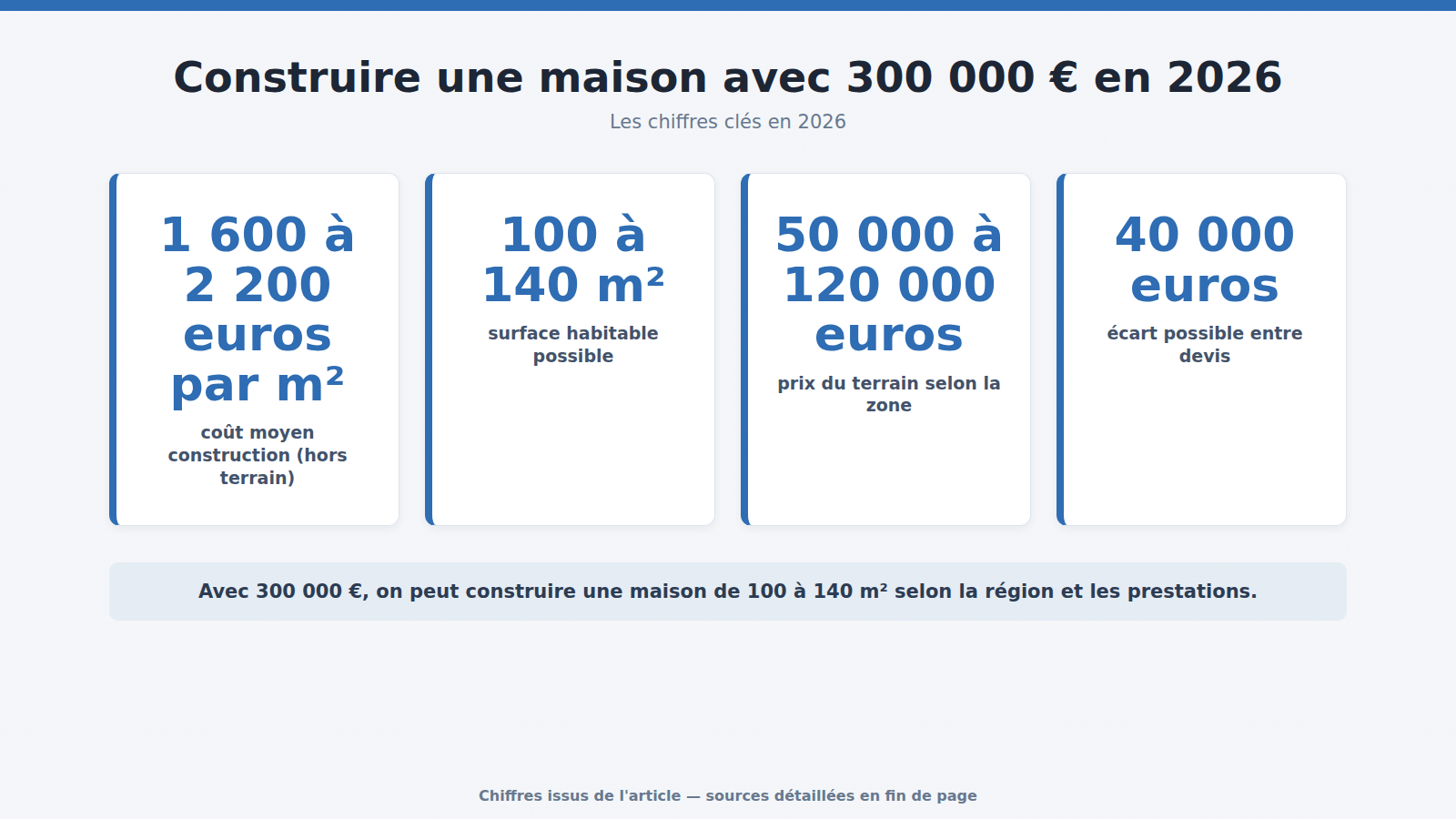 Construire une maison avec 300 000 € en 2026 : les chiffres clés (2026)