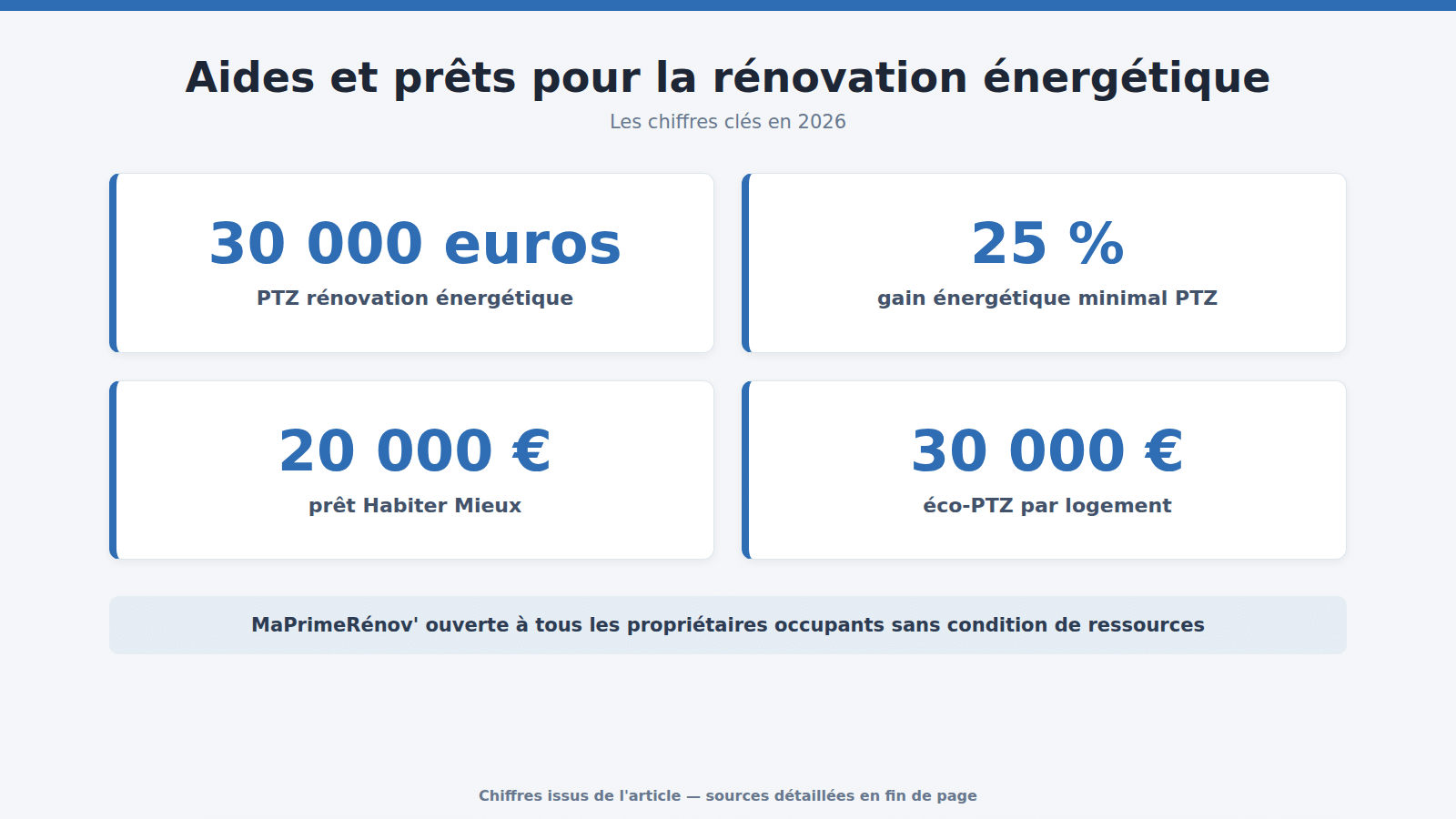 Aides et prêts pour la rénovation énergétique : les chiffres clés (2026)