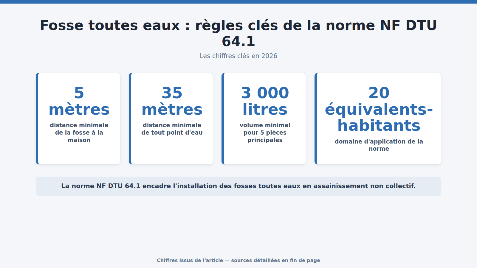 Fosse toutes eaux : règles clés de la norme NF DTU 64.1 : les chiffres clés (2026)