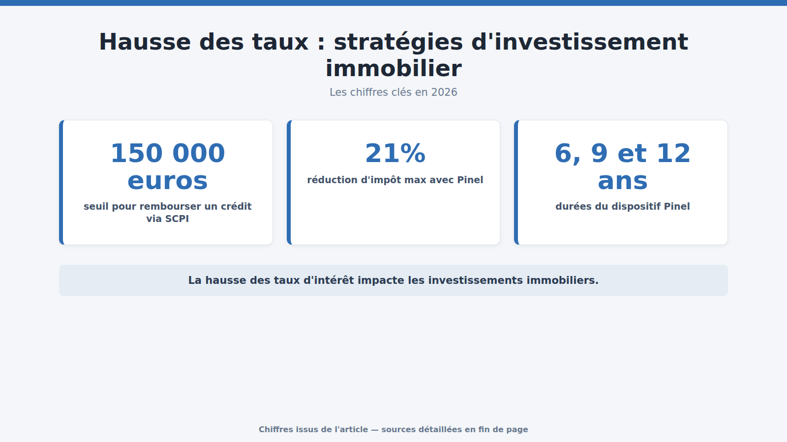 Hausse des taux : stratégies d'investissement immobilier : les chiffres clés (2026)