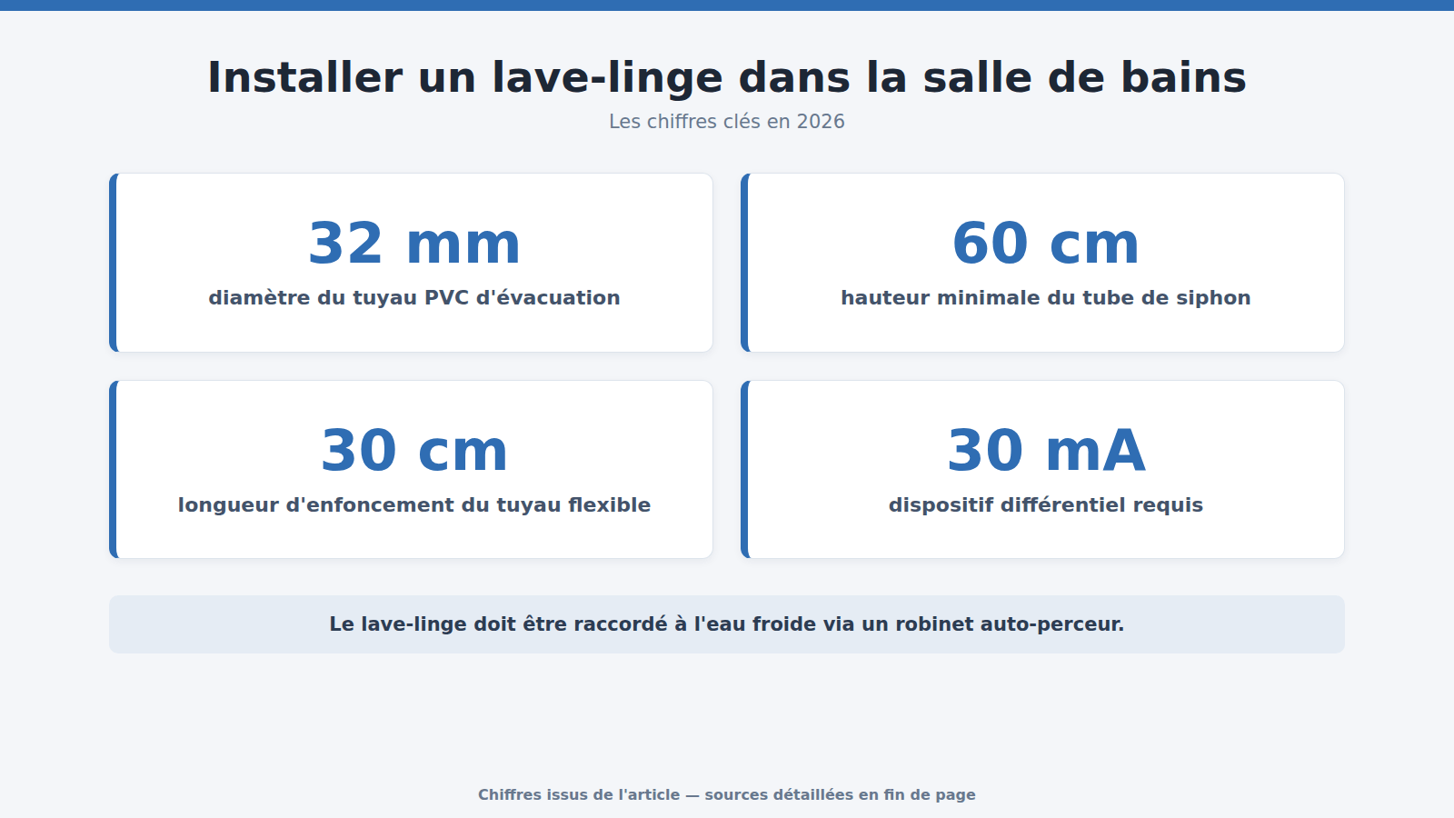 Installer un lave-linge dans la salle de bains : les chiffres clés (2026)