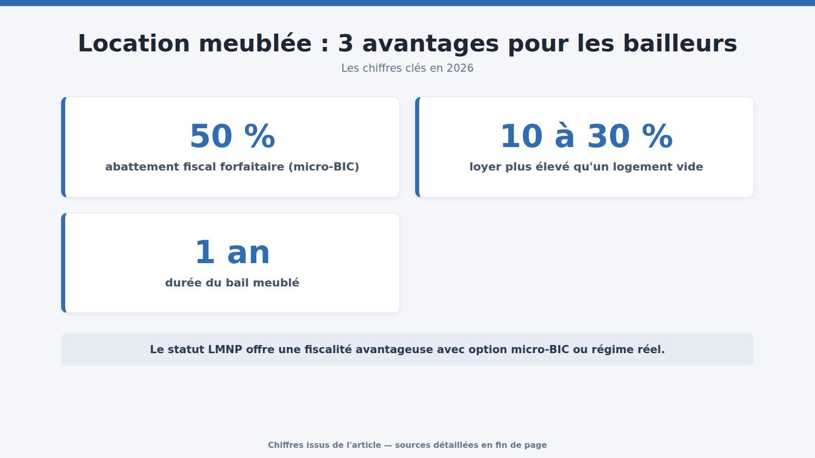 Location meublée : 3 avantages pour les bailleurs : les chiffres clés (2026)