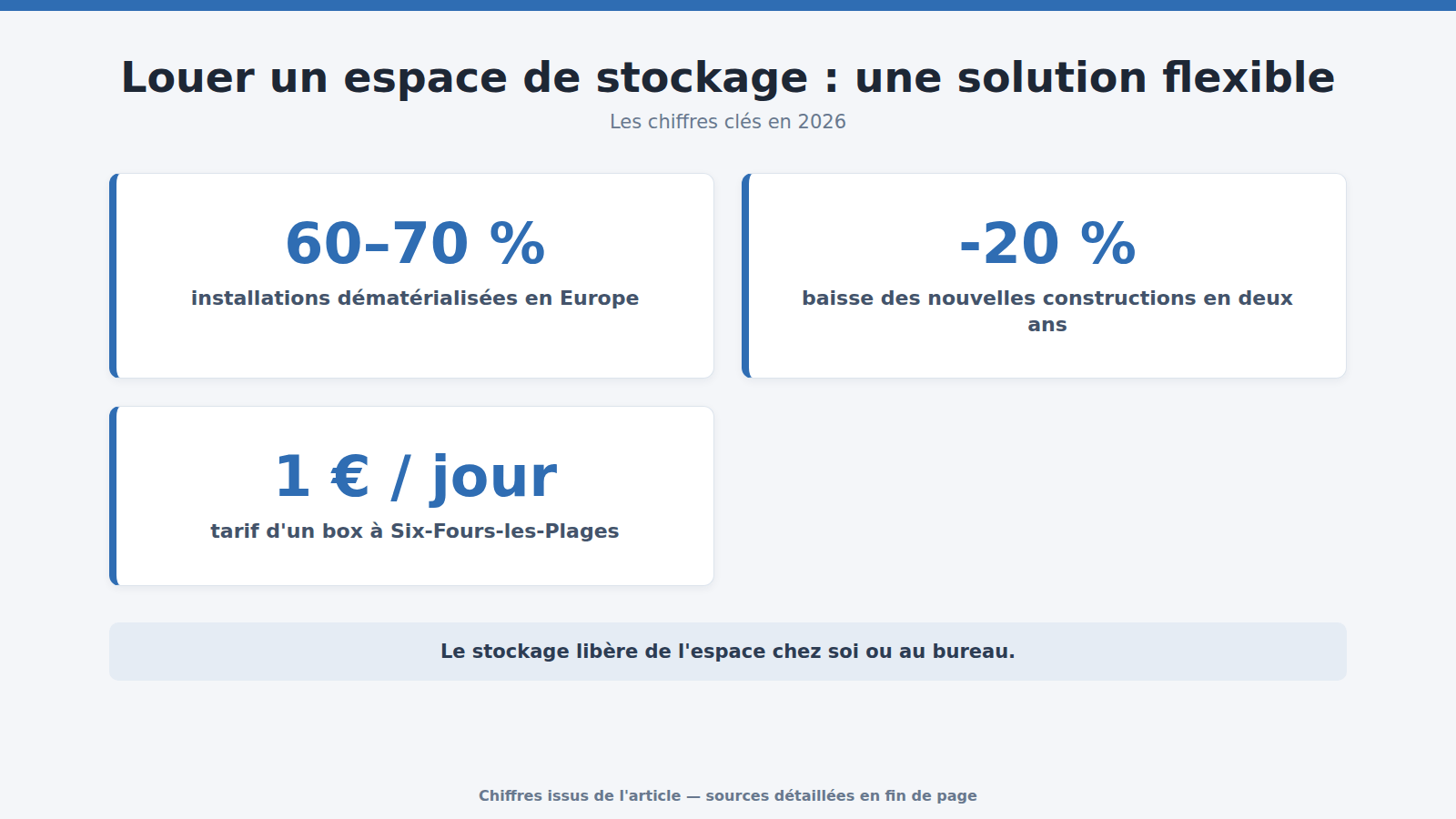 Louer un espace de stockage : une solution flexible : les chiffres clés (2026)
