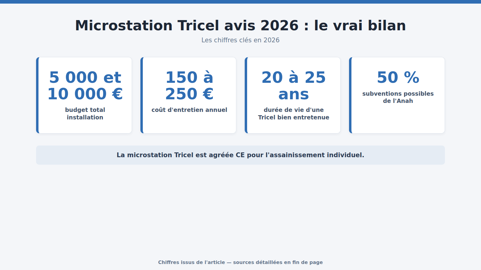 Microstation Tricel avis 2026 : le vrai bilan : les chiffres clés (2026)