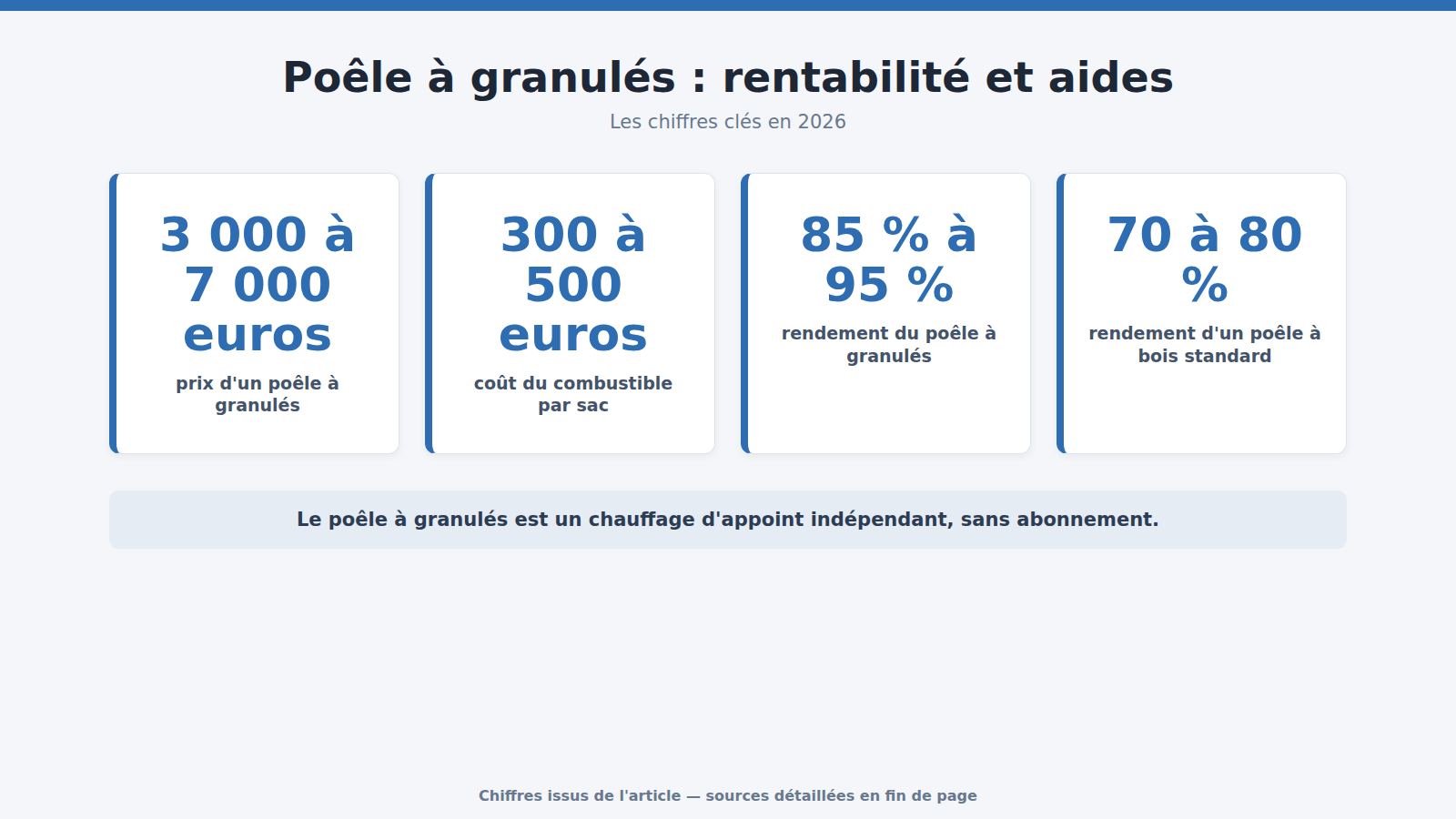 Poêle à granulés : rentabilité et aides : les chiffres clés (2026)