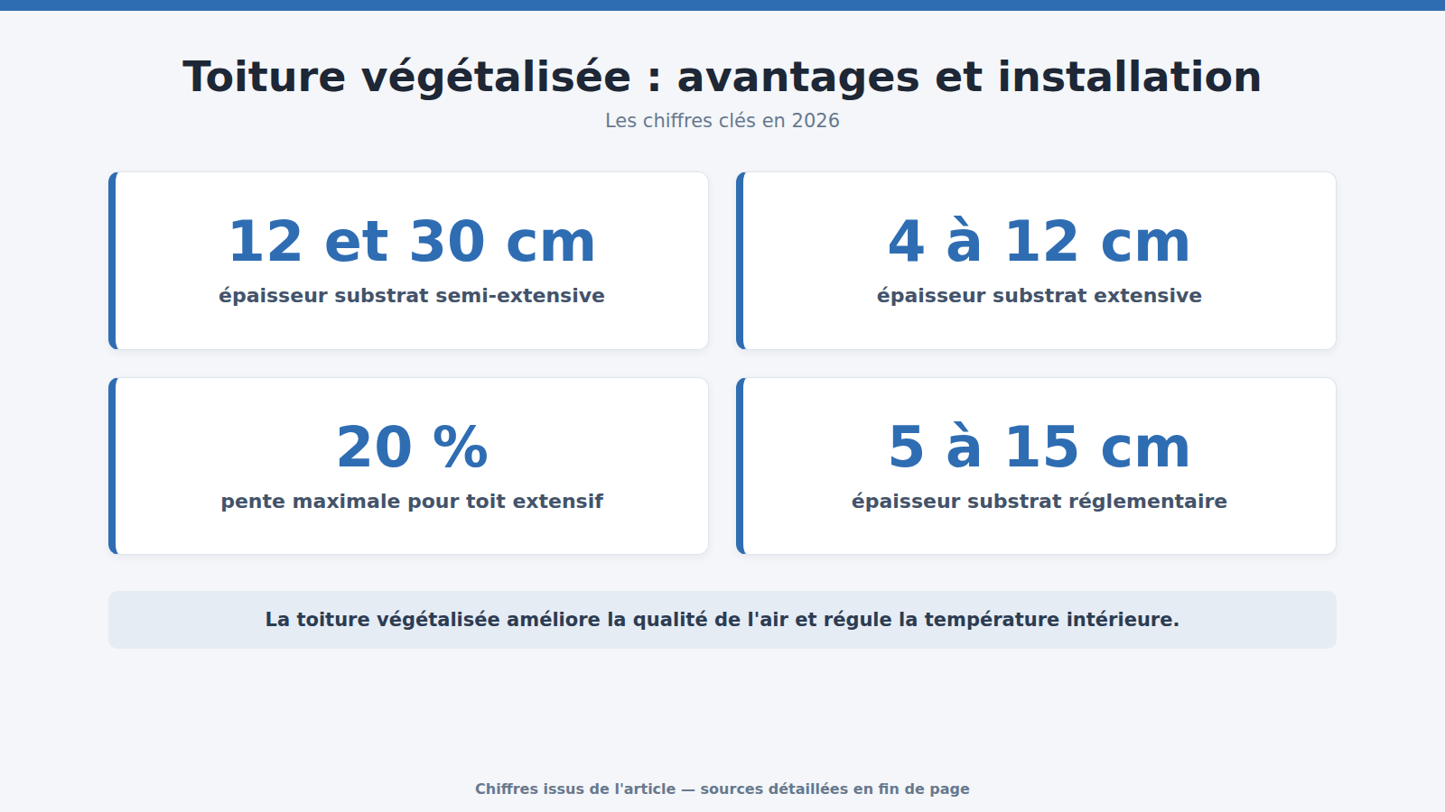 Toiture végétalisée : avantages et installation : les chiffres clés (2026)