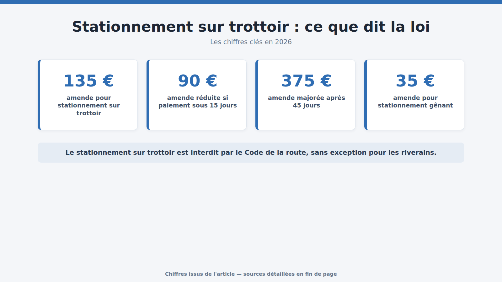 Stationnement sur trottoir : ce que dit la loi : les chiffres clés (2026)