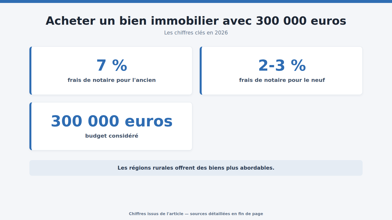 Acheter un bien immobilier avec 300 000 euros : les chiffres clés (2026)