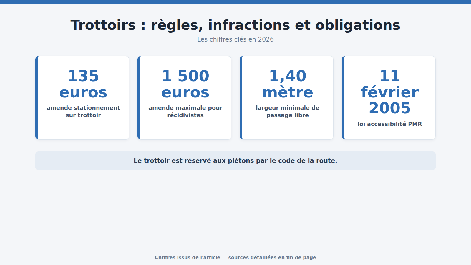 Trottoirs : règles, infractions et obligations : les chiffres clés (2026)