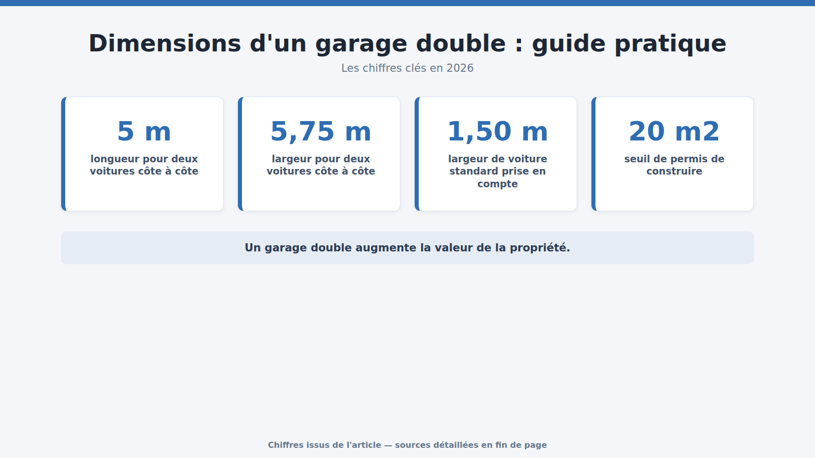 Dimensions d'un garage double : guide pratique : les chiffres clés (2026)