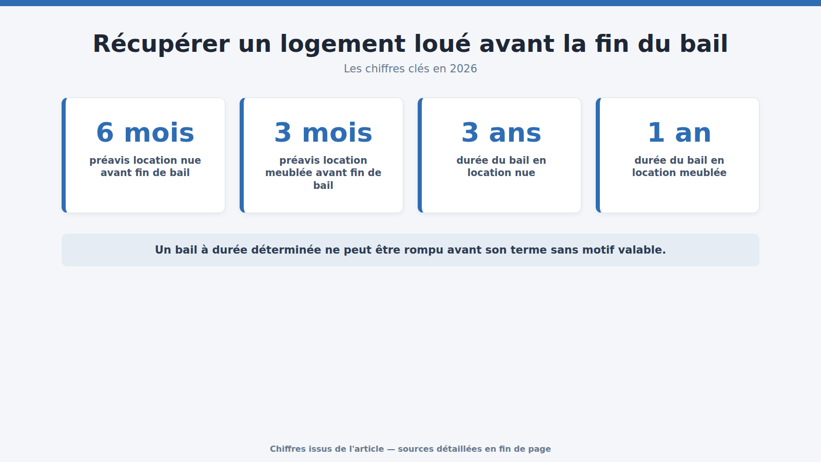 Récupérer un logement loué avant la fin du bail : les chiffres clés (2026)