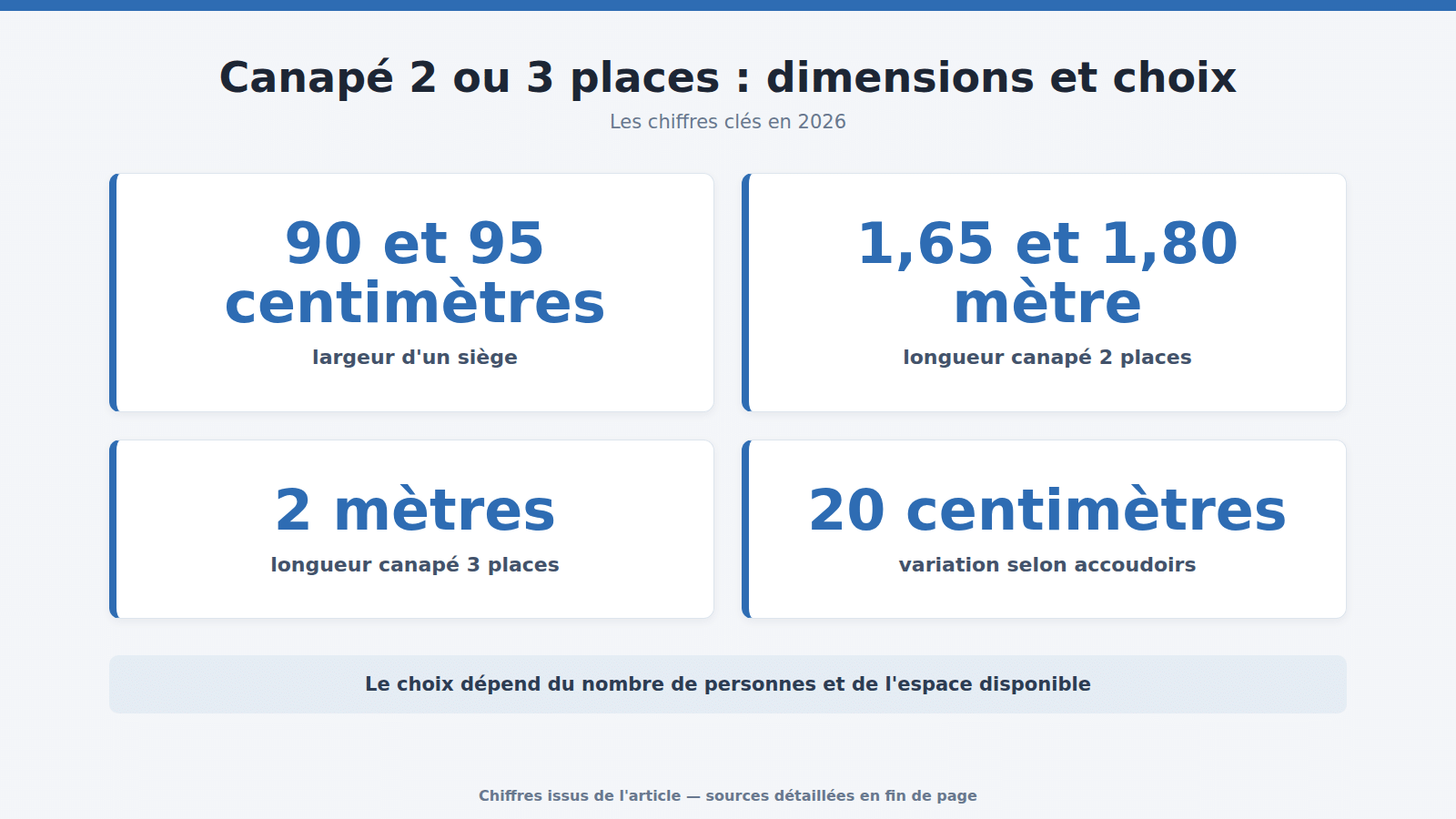 Canapé 2 ou 3 places : dimensions et choix : les chiffres clés (2026)