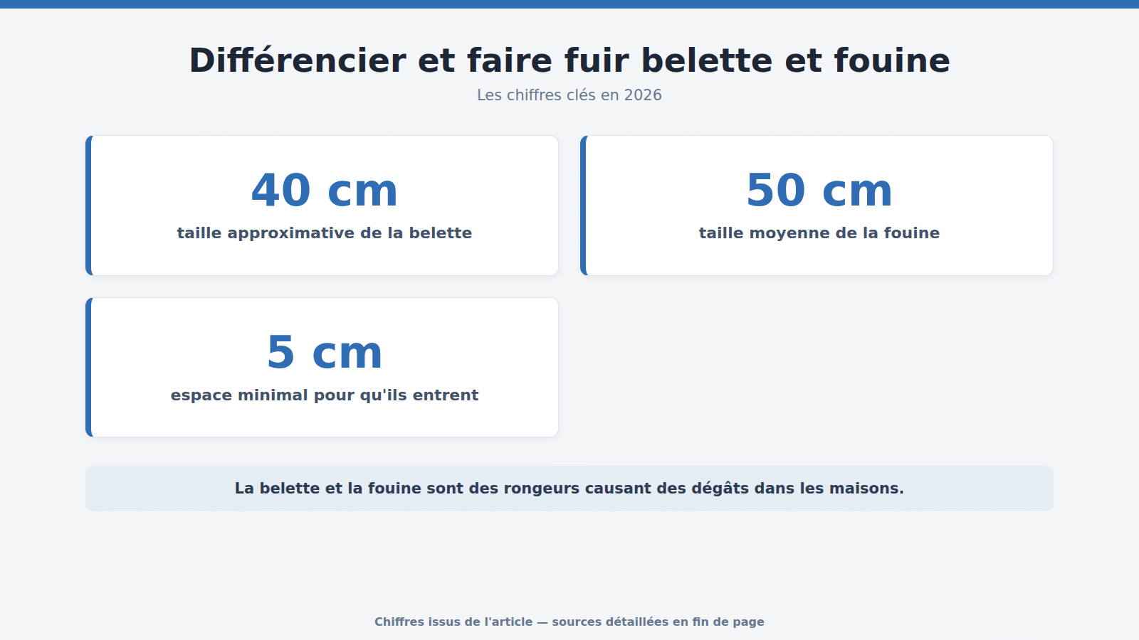 Différencier et faire fuir belette et fouine : les chiffres clés (2026)