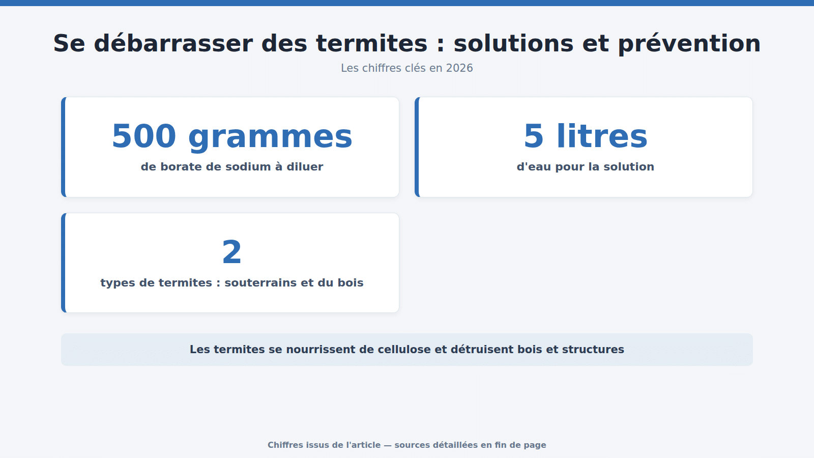 Se débarrasser des termites : solutions et prévention : les chiffres clés (2026)