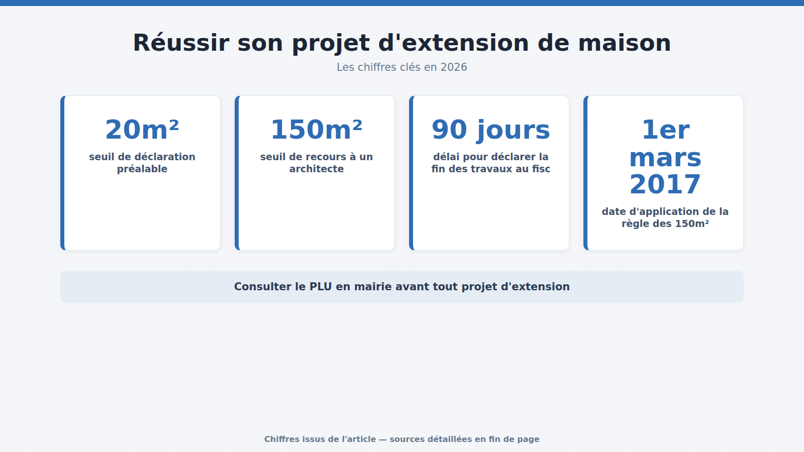 Réussir son projet d'extension de maison : les chiffres clés (2026)