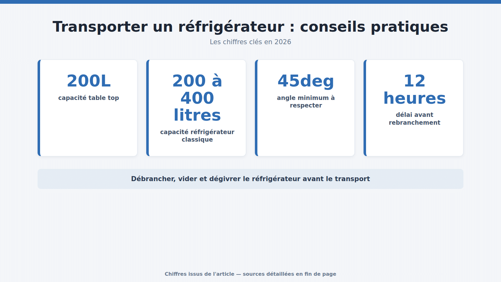 Transporter un réfrigérateur : conseils pratiques : les chiffres clés (2026)