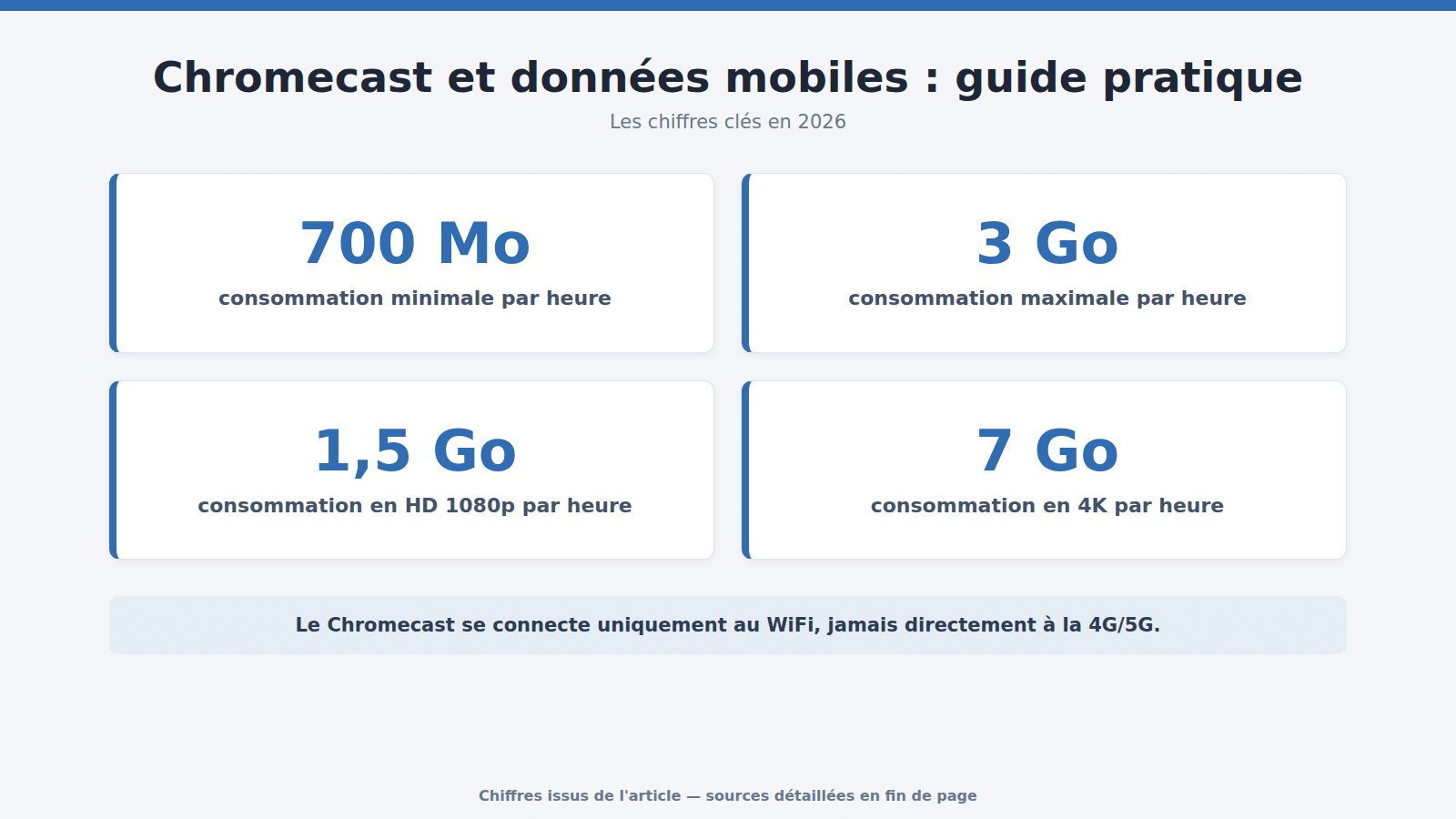 Chromecast et données mobiles : guide pratique : les chiffres clés (2026)