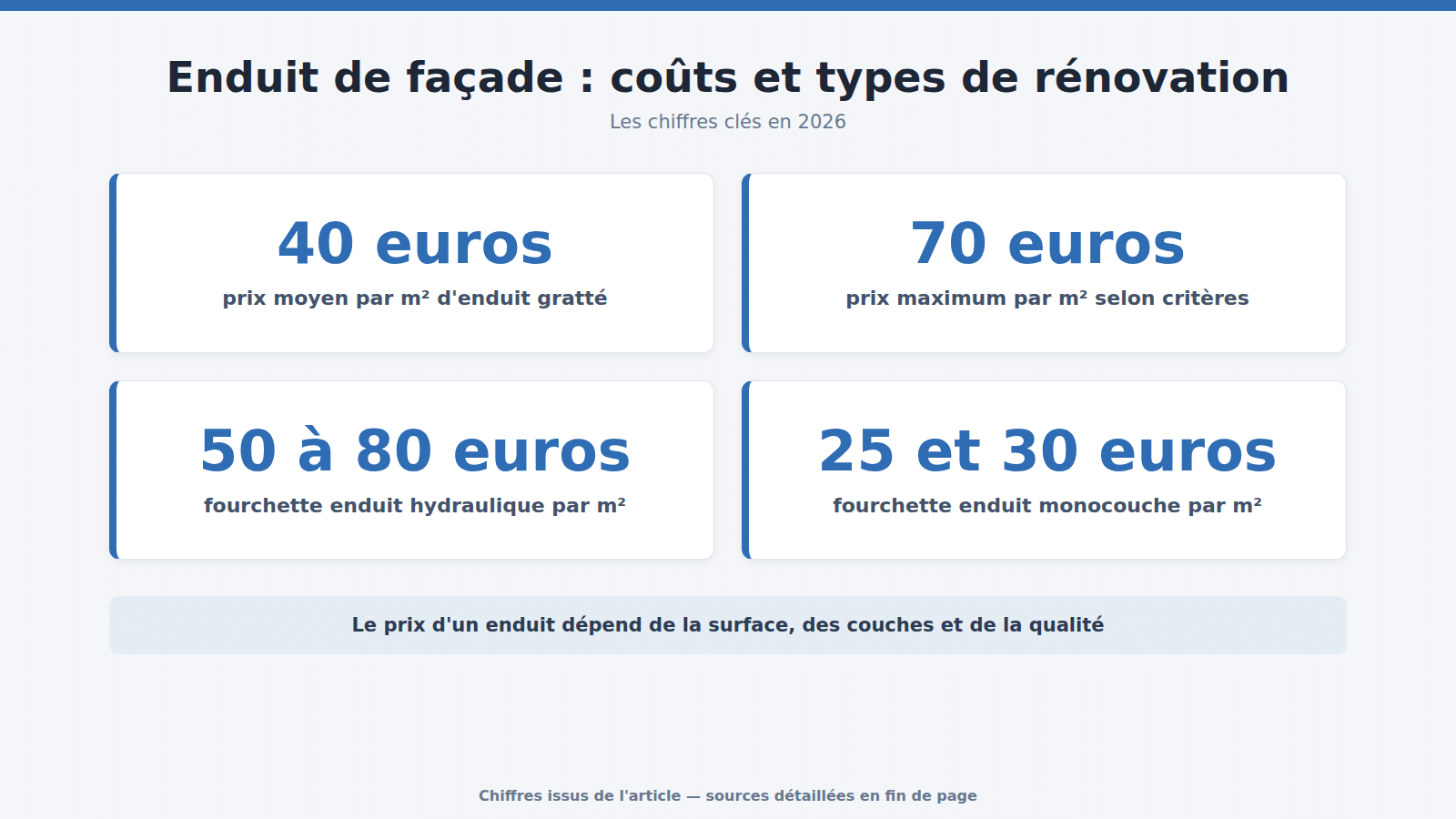 Enduit de façade : coûts et types de rénovation : les chiffres clés (2026)