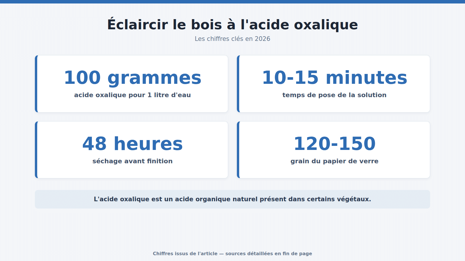 Éclaircir le bois à l'acide oxalique : les chiffres clés (2026)
