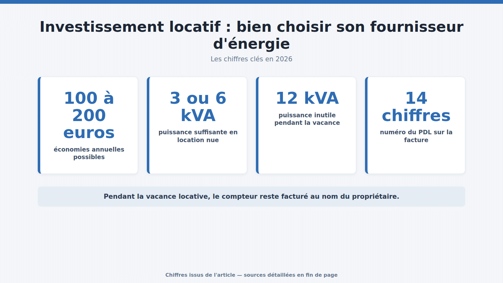 Investissement locatif : bien choisir son fournisseur d'énergie : les chiffres clés (2026)
