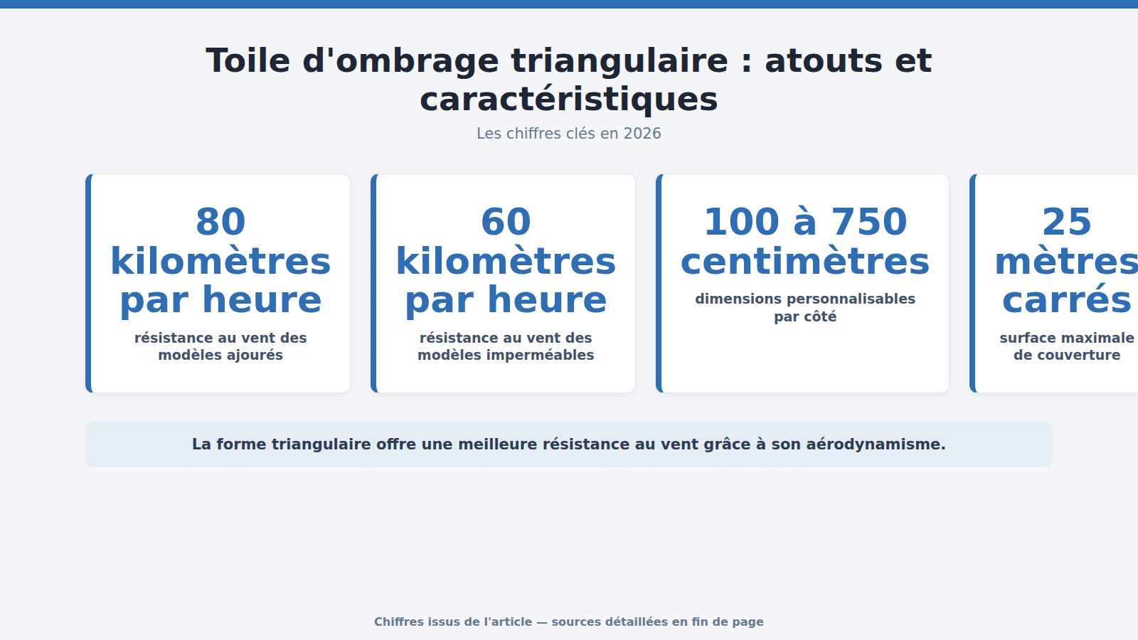 Toile d'ombrage triangulaire : atouts et caractéristiques : les chiffres clés (2026)