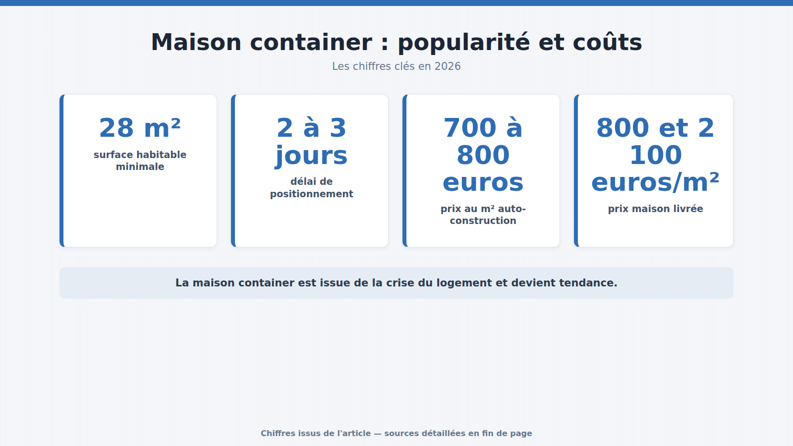 Maison container : popularité et coûts : les chiffres clés (2026)